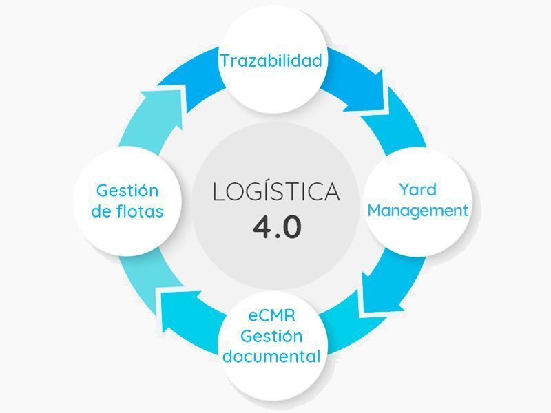 expertos en logistica 4.0