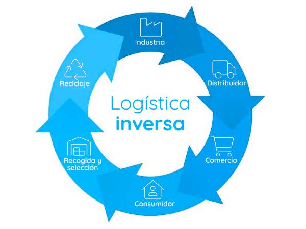llogistica_inversa_addingplus-600×450 logistica inversa