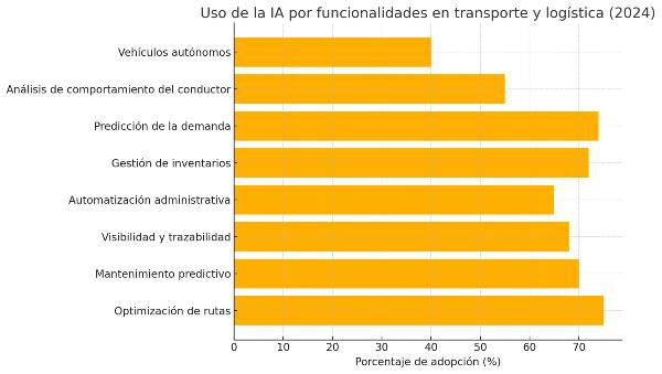 usos de la inteligencia artificial en logistica y transporte