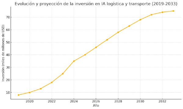 evolucion y crecimiento de la IA en logistica y transporte